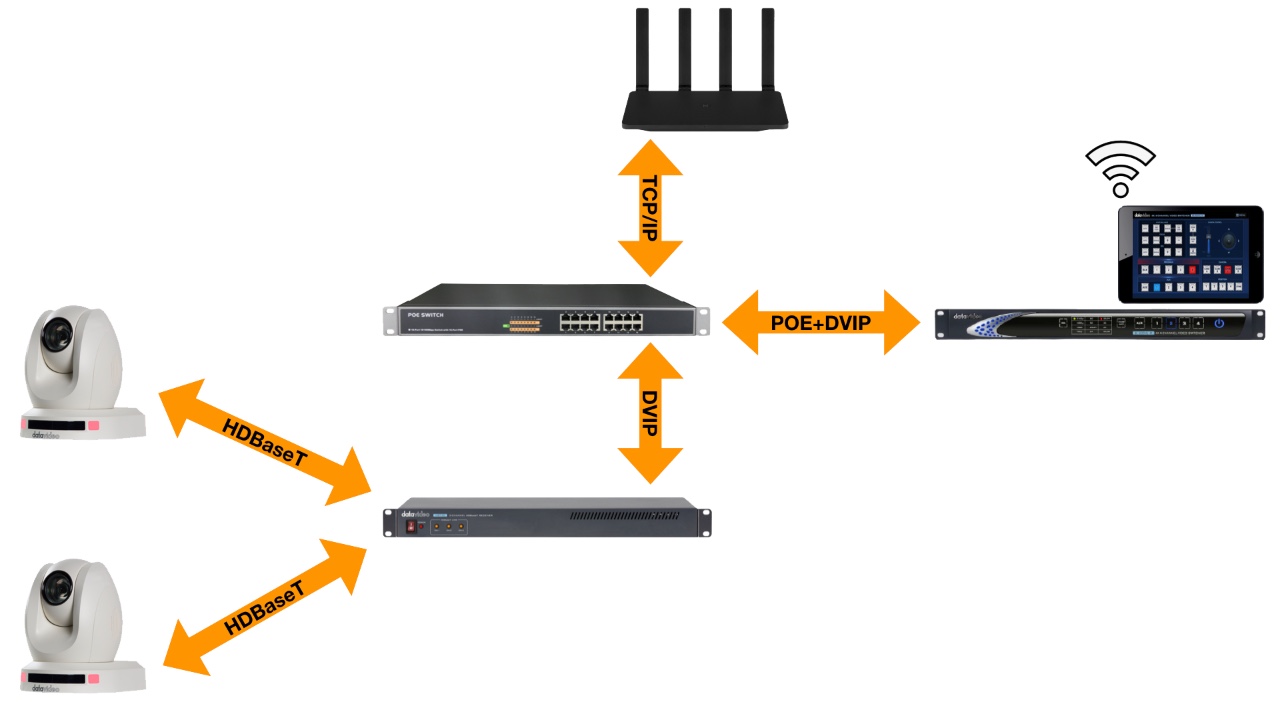 HDBaseT+POE+DVIP多协议混合控制传输系统